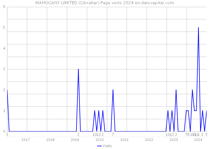 MAHOGANY LIMITED (Gibraltar) Page visits 2024 