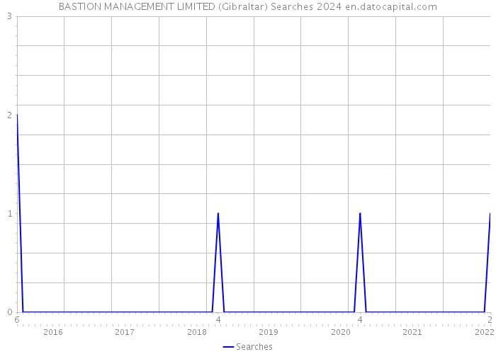 BASTION MANAGEMENT LIMITED (Gibraltar) Searches 2024 