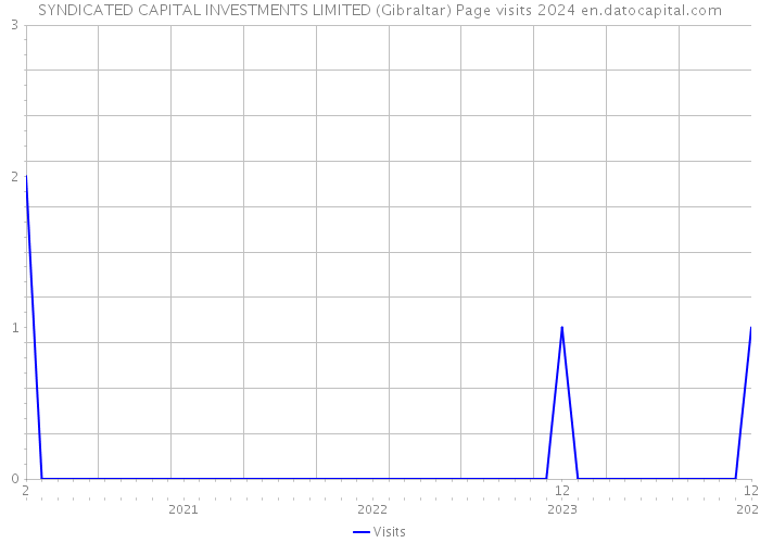 SYNDICATED CAPITAL INVESTMENTS LIMITED (Gibraltar) Page visits 2024 
