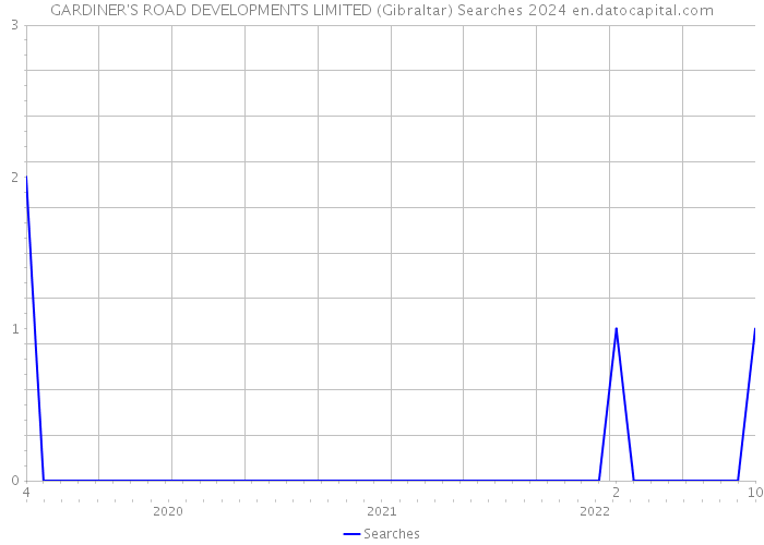 GARDINER'S ROAD DEVELOPMENTS LIMITED (Gibraltar) Searches 2024 
