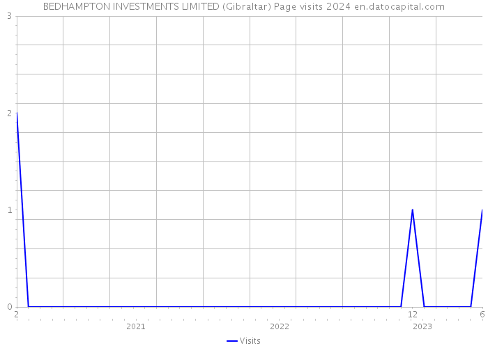 BEDHAMPTON INVESTMENTS LIMITED (Gibraltar) Page visits 2024 