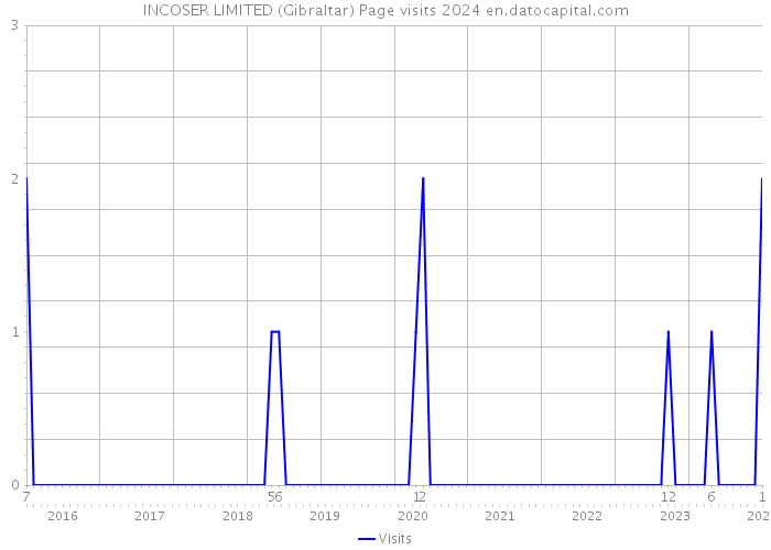 INCOSER LIMITED (Gibraltar) Page visits 2024 