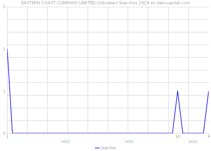 EASTERN COAST COMPANY LIMITED (Gibraltar) Searches 2024 