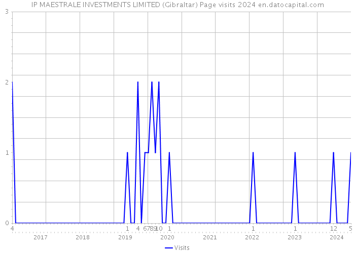 IP MAESTRALE INVESTMENTS LIMITED (Gibraltar) Page visits 2024 