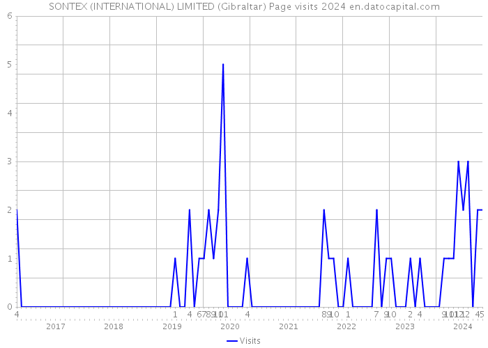 SONTEX (INTERNATIONAL) LIMITED (Gibraltar) Page visits 2024 