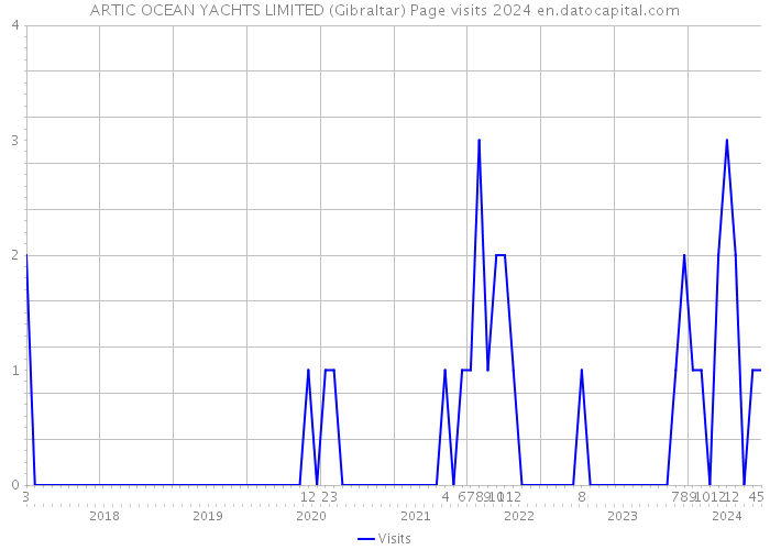ARTIC OCEAN YACHTS LIMITED (Gibraltar) Page visits 2024 