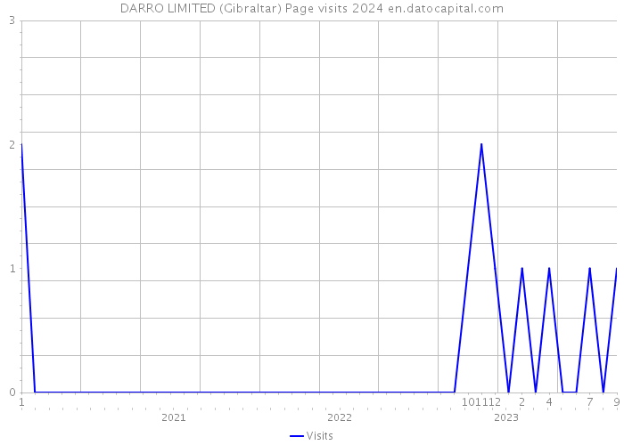 DARRO LIMITED (Gibraltar) Page visits 2024 