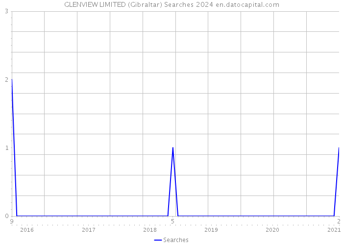 GLENVIEW LIMITED (Gibraltar) Searches 2024 