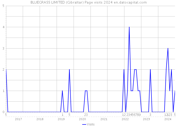 BLUEGRASS LIMITED (Gibraltar) Page visits 2024 