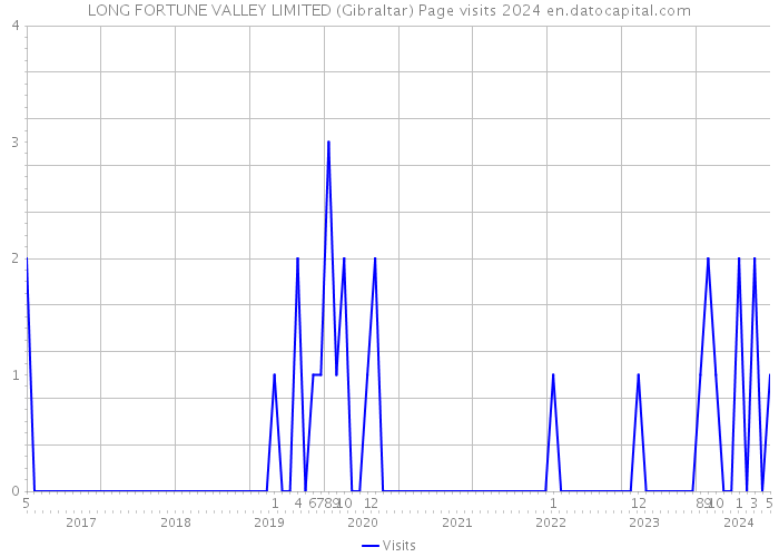LONG FORTUNE VALLEY LIMITED (Gibraltar) Page visits 2024 