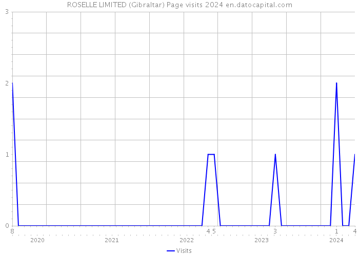 ROSELLE LIMITED (Gibraltar) Page visits 2024 