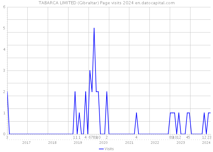 TABARCA LIMITED (Gibraltar) Page visits 2024 