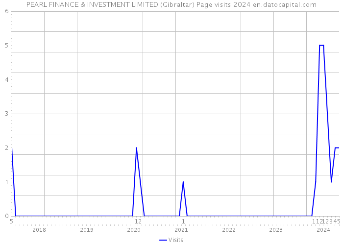 PEARL FINANCE & INVESTMENT LIMITED (Gibraltar) Page visits 2024 