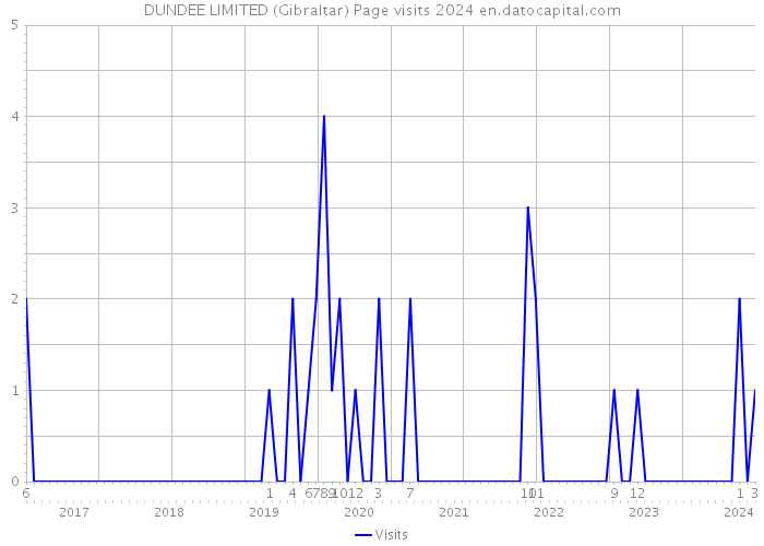 DUNDEE LIMITED (Gibraltar) Page visits 2024 