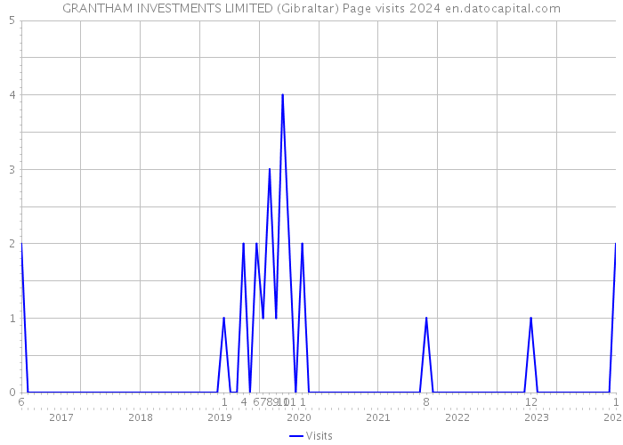 GRANTHAM INVESTMENTS LIMITED (Gibraltar) Page visits 2024 