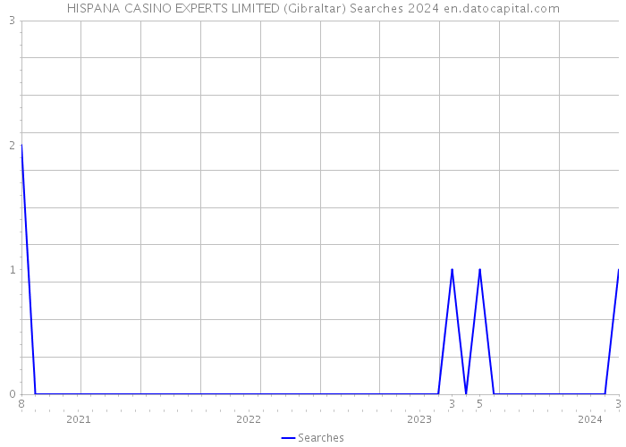 HISPANA CASINO EXPERTS LIMITED (Gibraltar) Searches 2024 