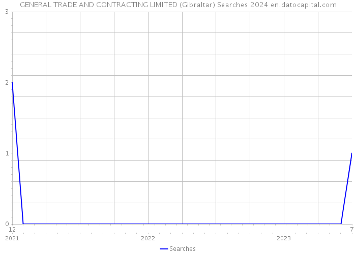 GENERAL TRADE AND CONTRACTING LIMITED (Gibraltar) Searches 2024 