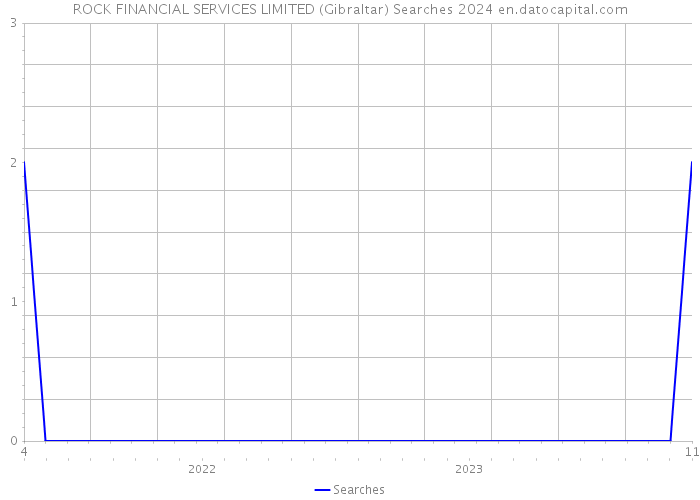 ROCK FINANCIAL SERVICES LIMITED (Gibraltar) Searches 2024 
