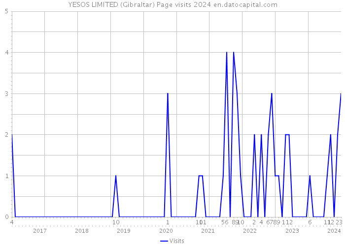 YESOS LIMITED (Gibraltar) Page visits 2024 