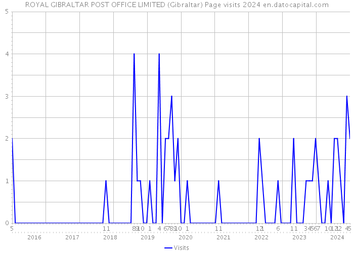 ROYAL GIBRALTAR POST OFFICE LIMITED (Gibraltar) Page visits 2024 