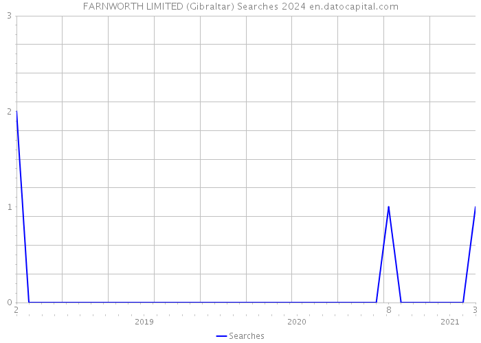 FARNWORTH LIMITED (Gibraltar) Searches 2024 