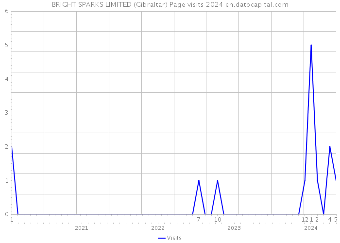 BRIGHT SPARKS LIMITED (Gibraltar) Page visits 2024 