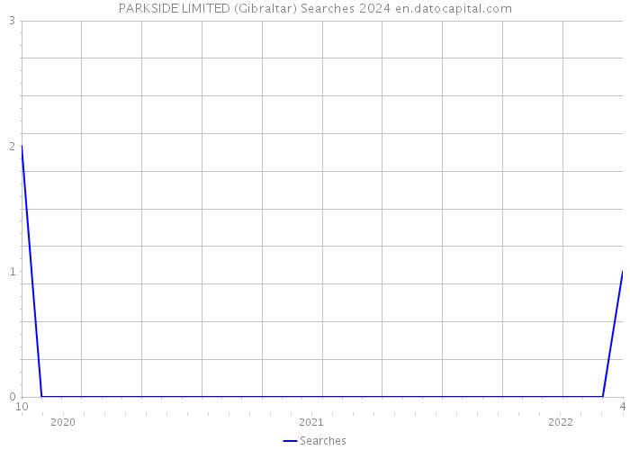PARKSIDE LIMITED (Gibraltar) Searches 2024 