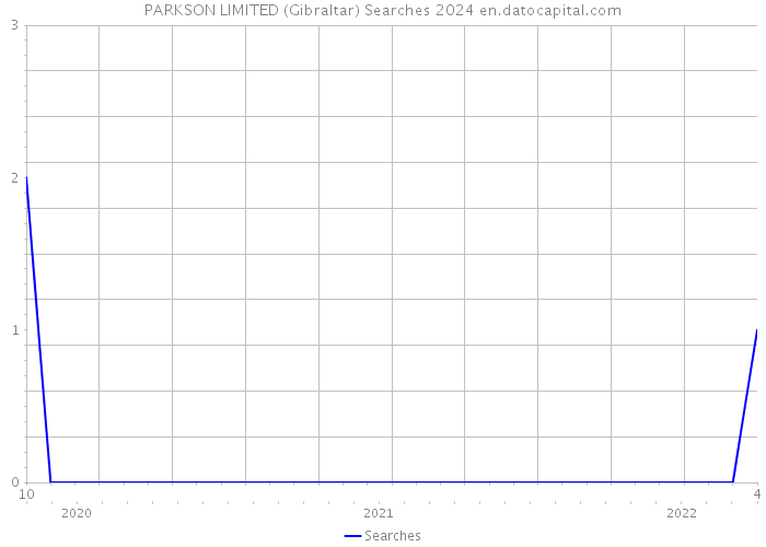 PARKSON LIMITED (Gibraltar) Searches 2024 