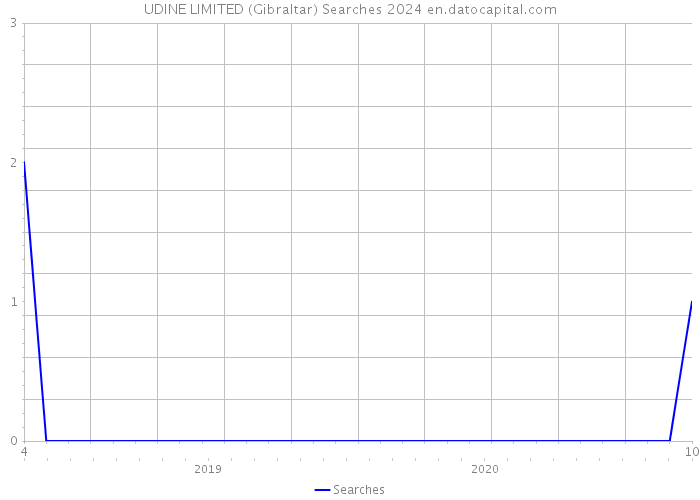 UDINE LIMITED (Gibraltar) Searches 2024 