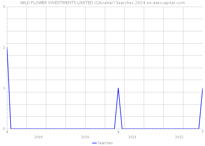 WILD FLOWER INVESTMENTS LIMITED (Gibraltar) Searches 2024 