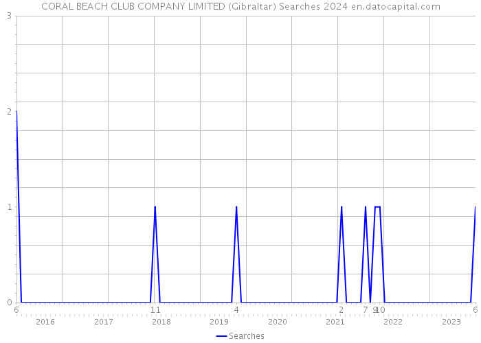 CORAL BEACH CLUB COMPANY LIMITED (Gibraltar) Searches 2024 