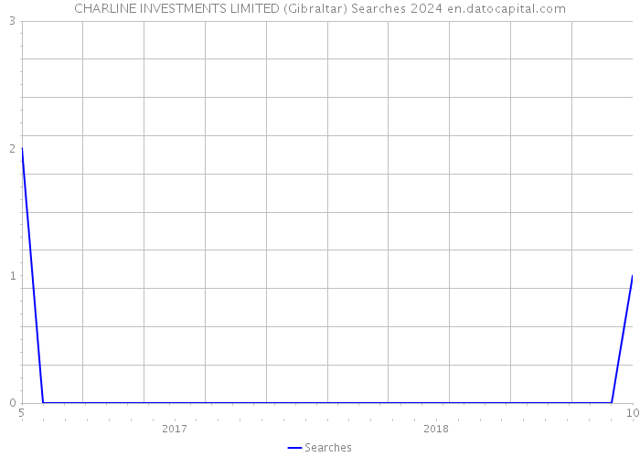 CHARLINE INVESTMENTS LIMITED (Gibraltar) Searches 2024 