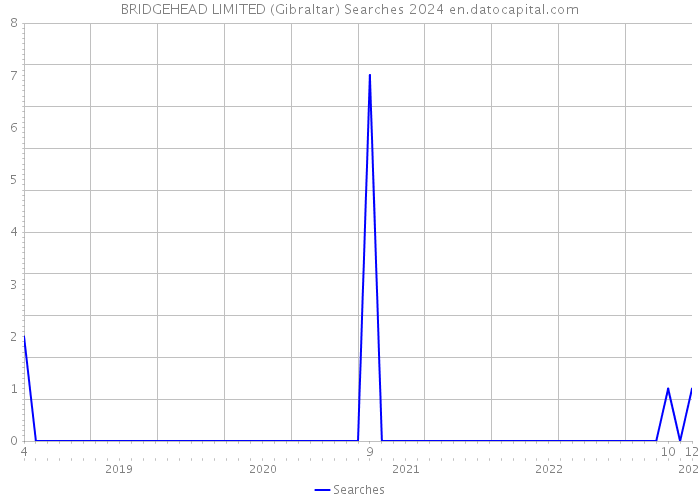 BRIDGEHEAD LIMITED (Gibraltar) Searches 2024 