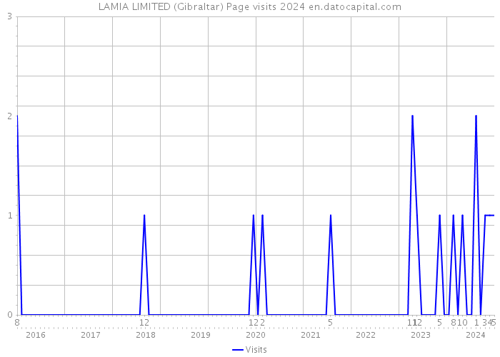 LAMIA LIMITED (Gibraltar) Page visits 2024 