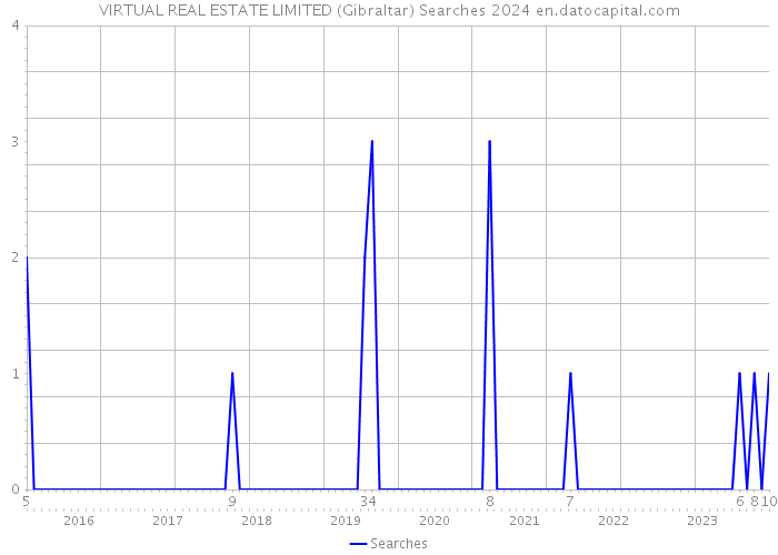 VIRTUAL REAL ESTATE LIMITED (Gibraltar) Searches 2024 