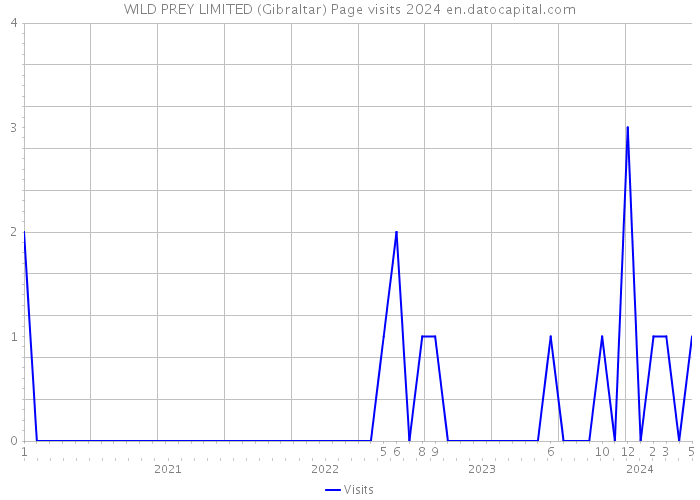 WILD PREY LIMITED (Gibraltar) Page visits 2024 