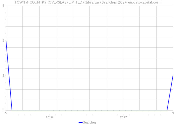 TOWN & COUNTRY (OVERSEAS) LIMITED (Gibraltar) Searches 2024 