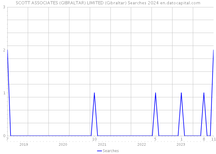 SCOTT ASSOCIATES (GIBRALTAR) LIMITED (Gibraltar) Searches 2024 