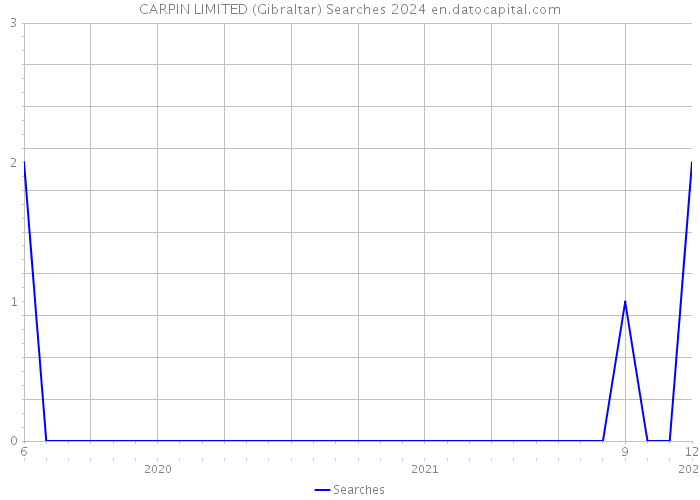 CARPIN LIMITED (Gibraltar) Searches 2024 