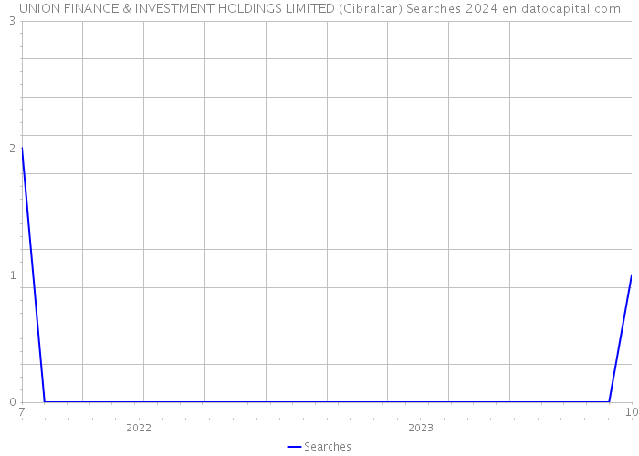 UNION FINANCE & INVESTMENT HOLDINGS LIMITED (Gibraltar) Searches 2024 