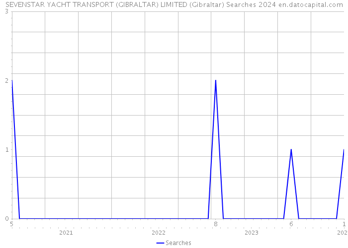 SEVENSTAR YACHT TRANSPORT (GIBRALTAR) LIMITED (Gibraltar) Searches 2024 