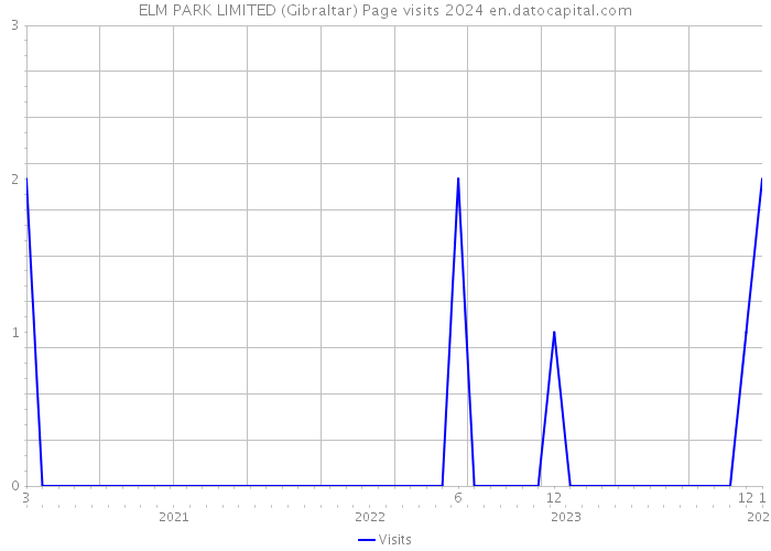 ELM PARK LIMITED (Gibraltar) Page visits 2024 