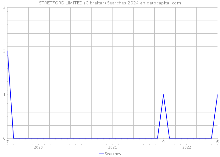 STRETFORD LIMITED (Gibraltar) Searches 2024 