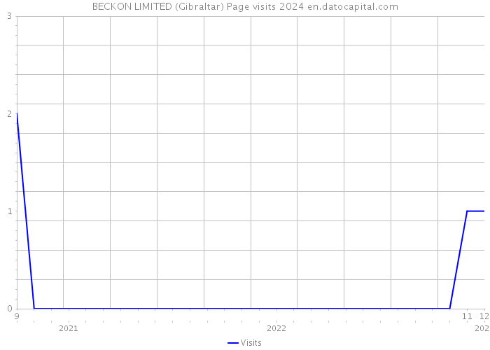 BECKON LIMITED (Gibraltar) Page visits 2024 