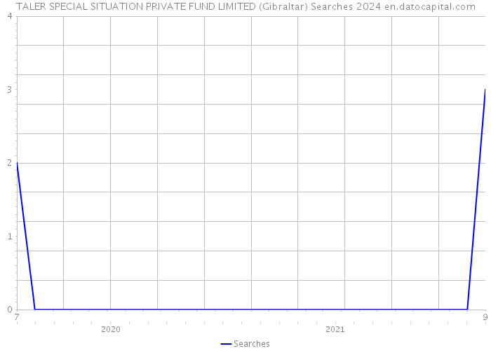 TALER SPECIAL SITUATION PRIVATE FUND LIMITED (Gibraltar) Searches 2024 