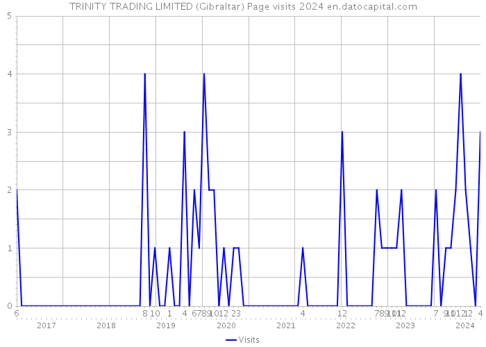 TRINITY TRADING LIMITED (Gibraltar) Page visits 2024 