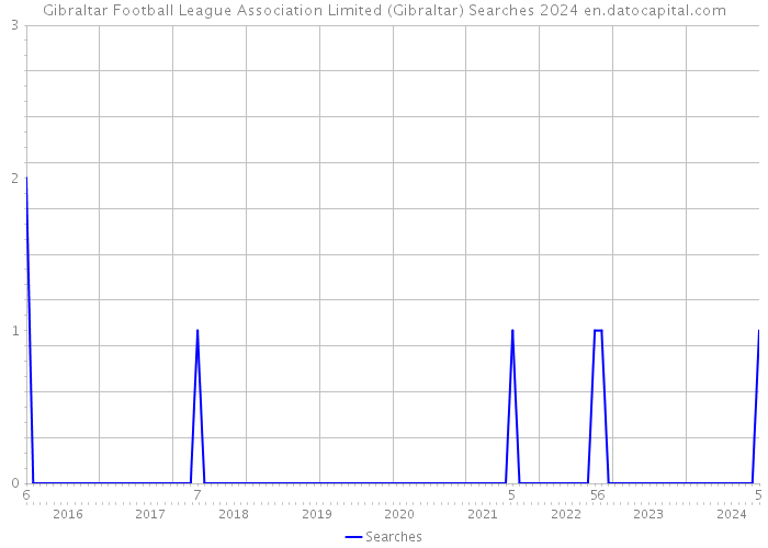 Gibraltar Football League Association Limited (Gibraltar) Searches 2024 