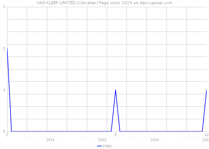 VAN KLEEF LIMITED (Gibraltar) Page visits 2024 