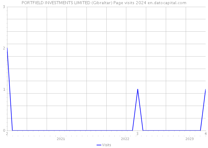 PORTFIELD INVESTMENTS LIMITED (Gibraltar) Page visits 2024 