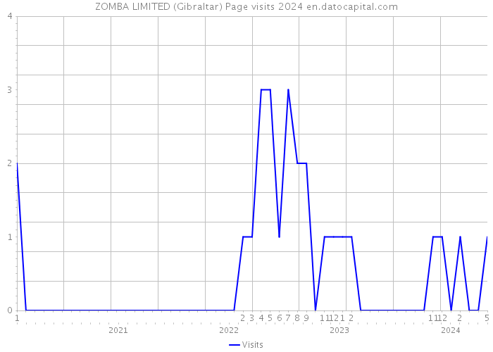 ZOMBA LIMITED (Gibraltar) Page visits 2024 